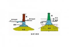 地基基础检测的基本要求